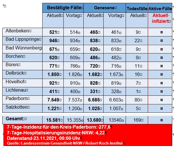 Grafiktabelle der bestätigten Fälle, der Todesfälle, der Genesenen und der aktiven Fälle eingeteilt in Städten und Gemeinden des Kreises Paderborn © Kreis Paderborn